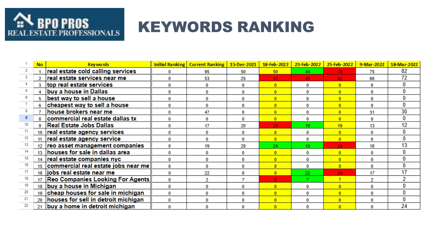 BPO Pros: Keyword ranking report, International portfolio / page 9