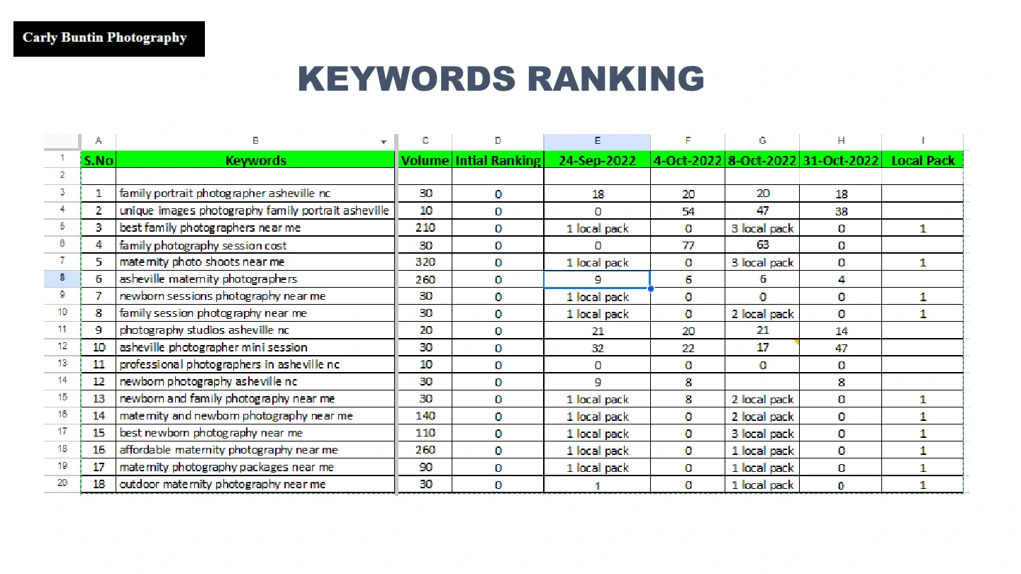 Carly Buntin Photography: Keyword ranking report, International portfolio / page 11