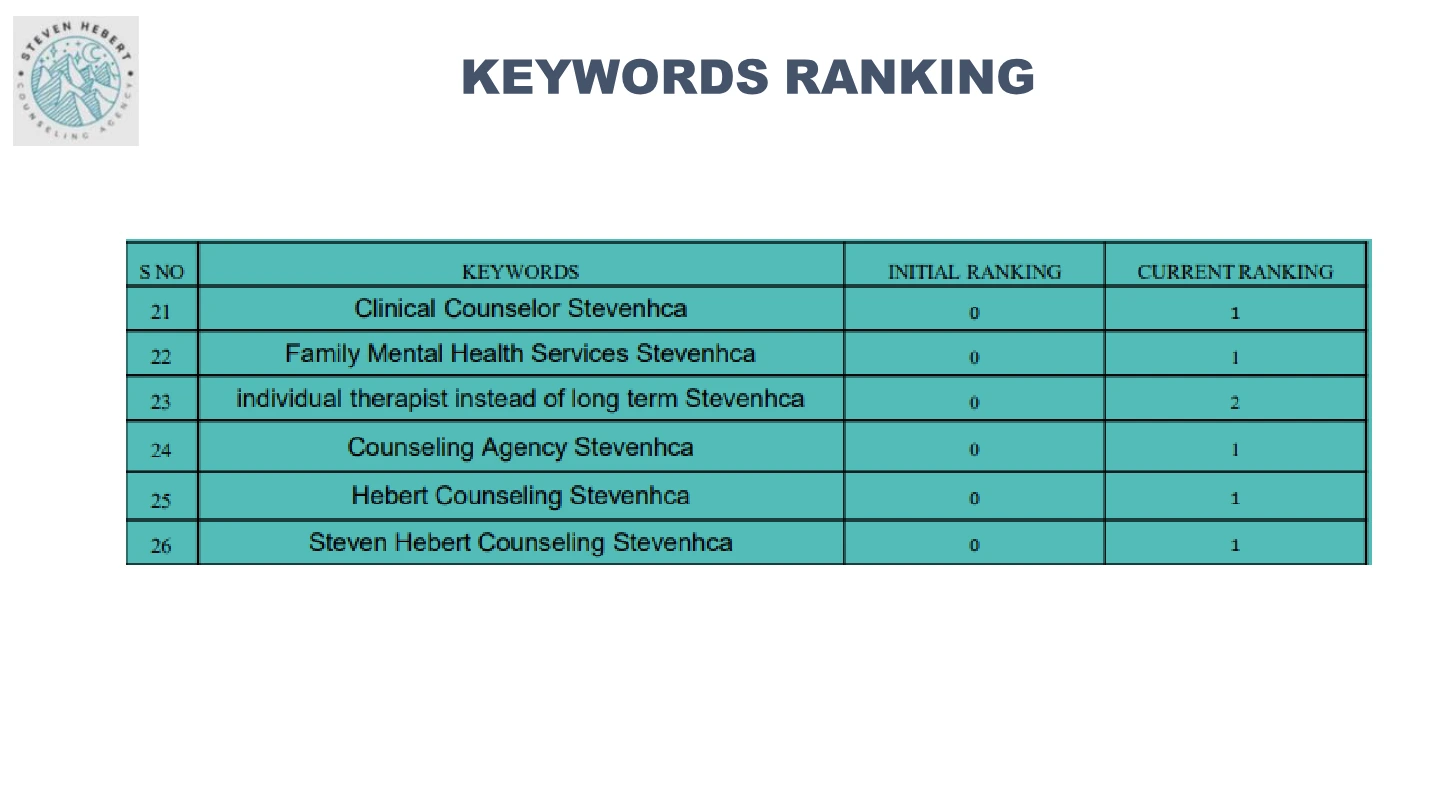 Counselling services in Conroe: Keyword ranking report, International portfolio / page 89
