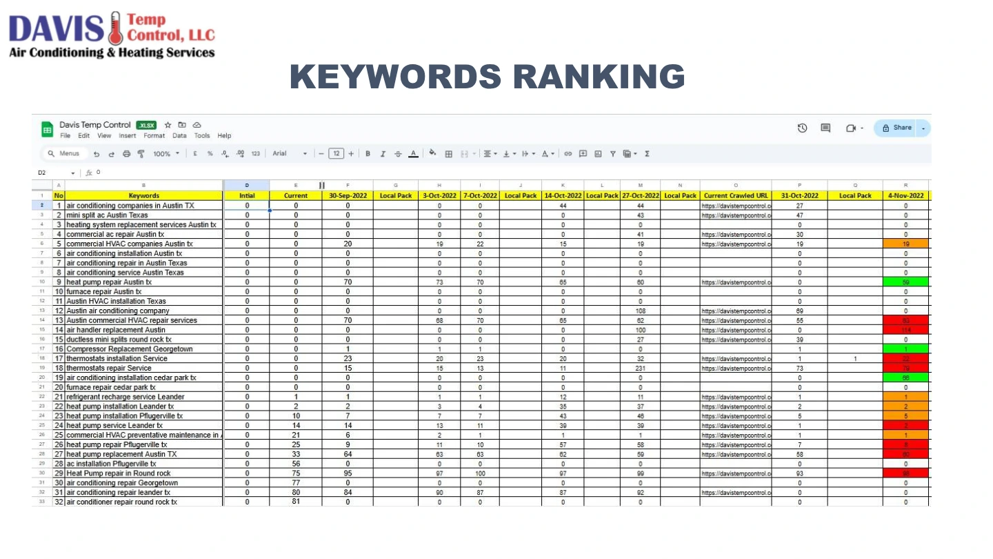 Davis Temp Control: Keyword ranking report, International portfolio / page 13
