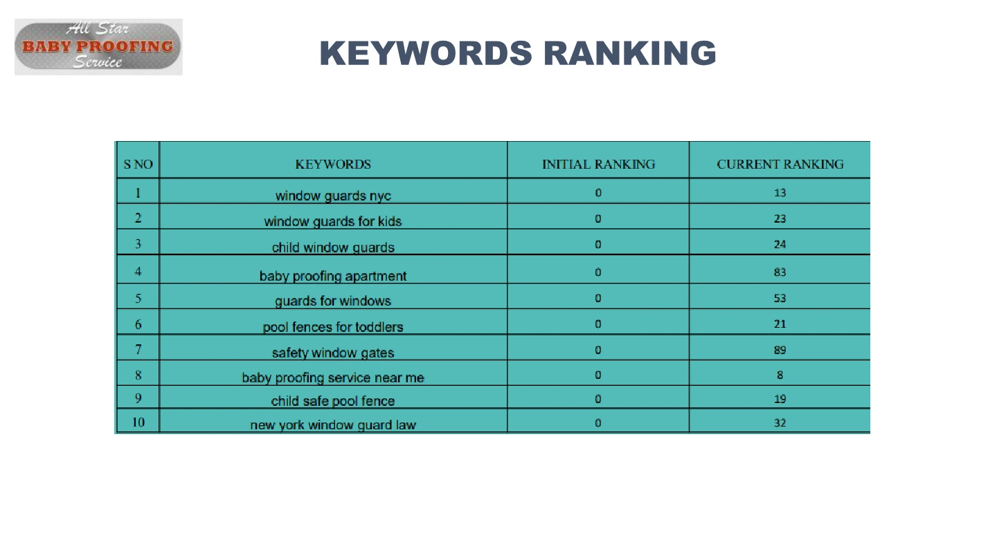 eBabySafe: Keyword ranking report, International portfolio / page 70