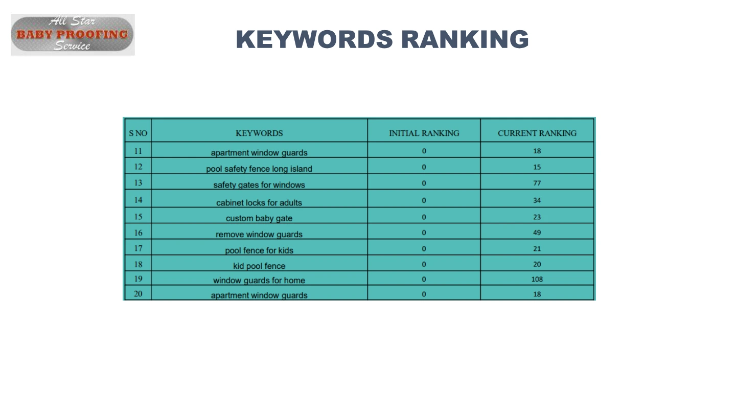 eBabySafe: Keyword ranking report, International portfolio / page 71