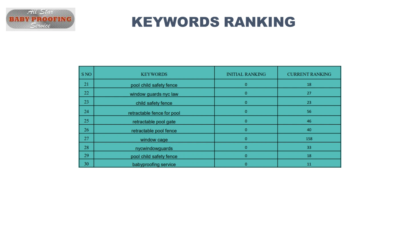 eBabySafe: Keyword ranking report, International portfolio / page 72