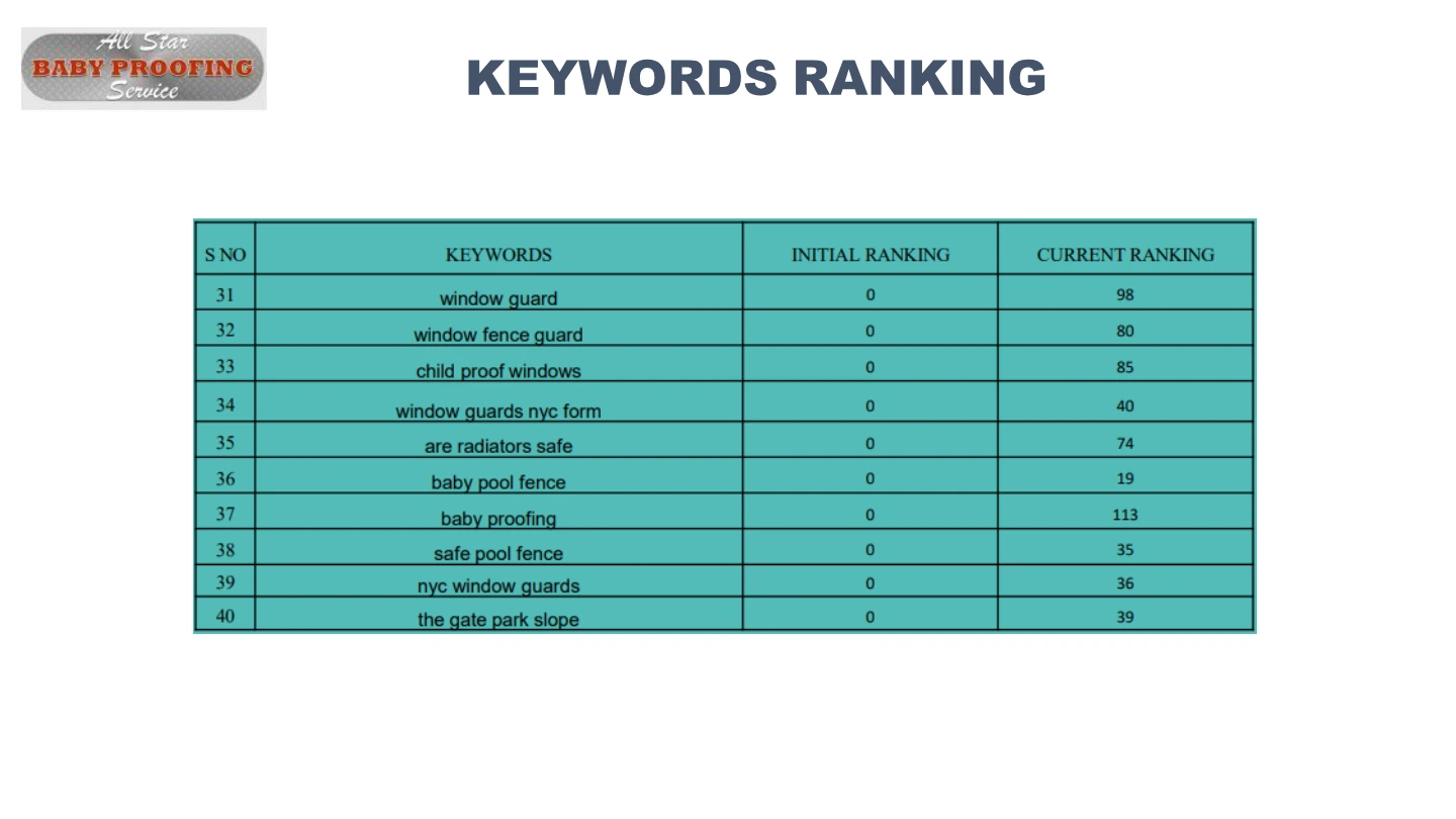 eBabySafe: Keyword ranking report, International portfolio / page 73