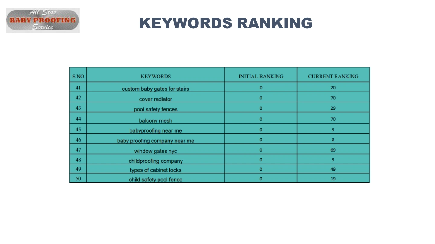 eBabySafe: Keyword ranking report, International portfolio / page 74