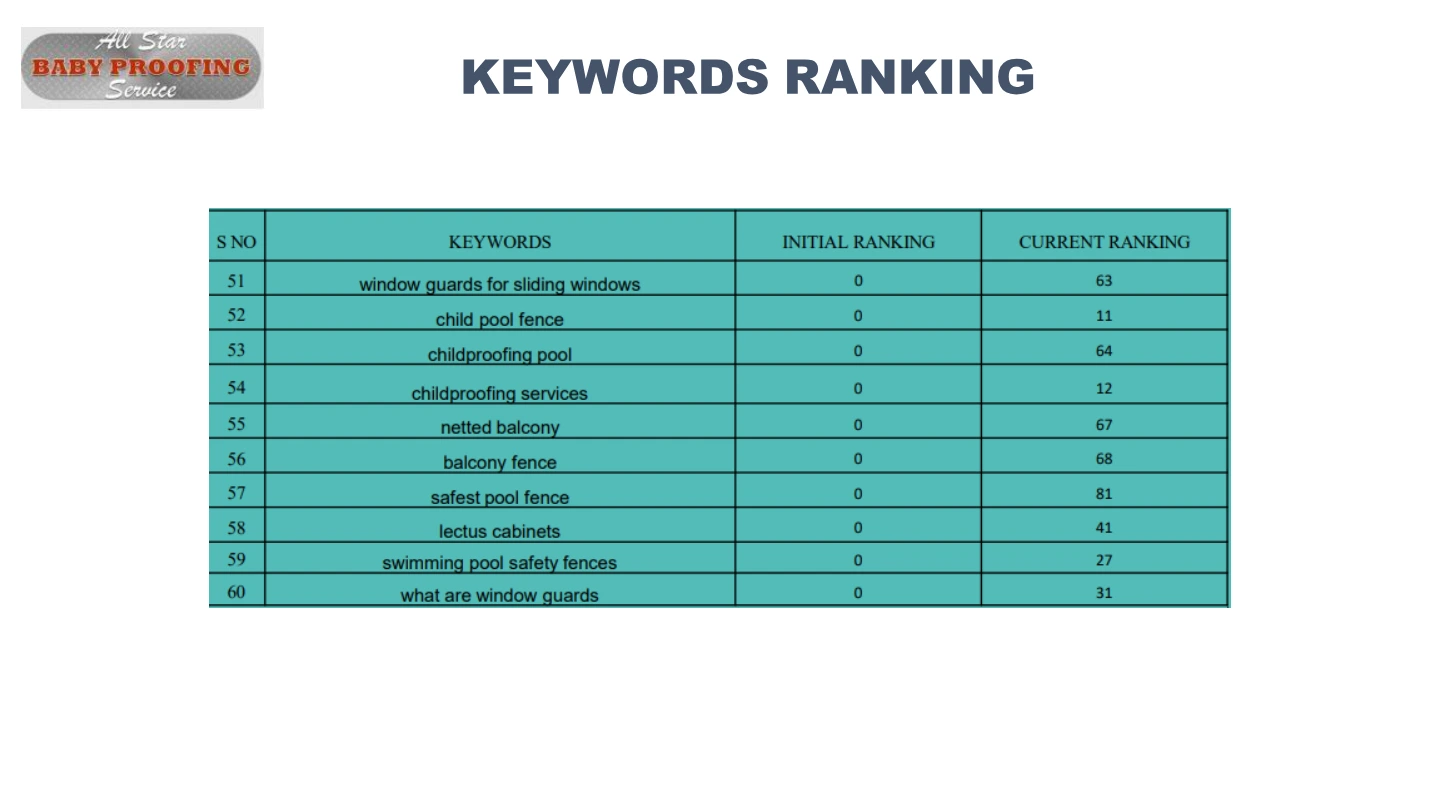 eBabySafe: Keyword ranking report, International portfolio / page 75
