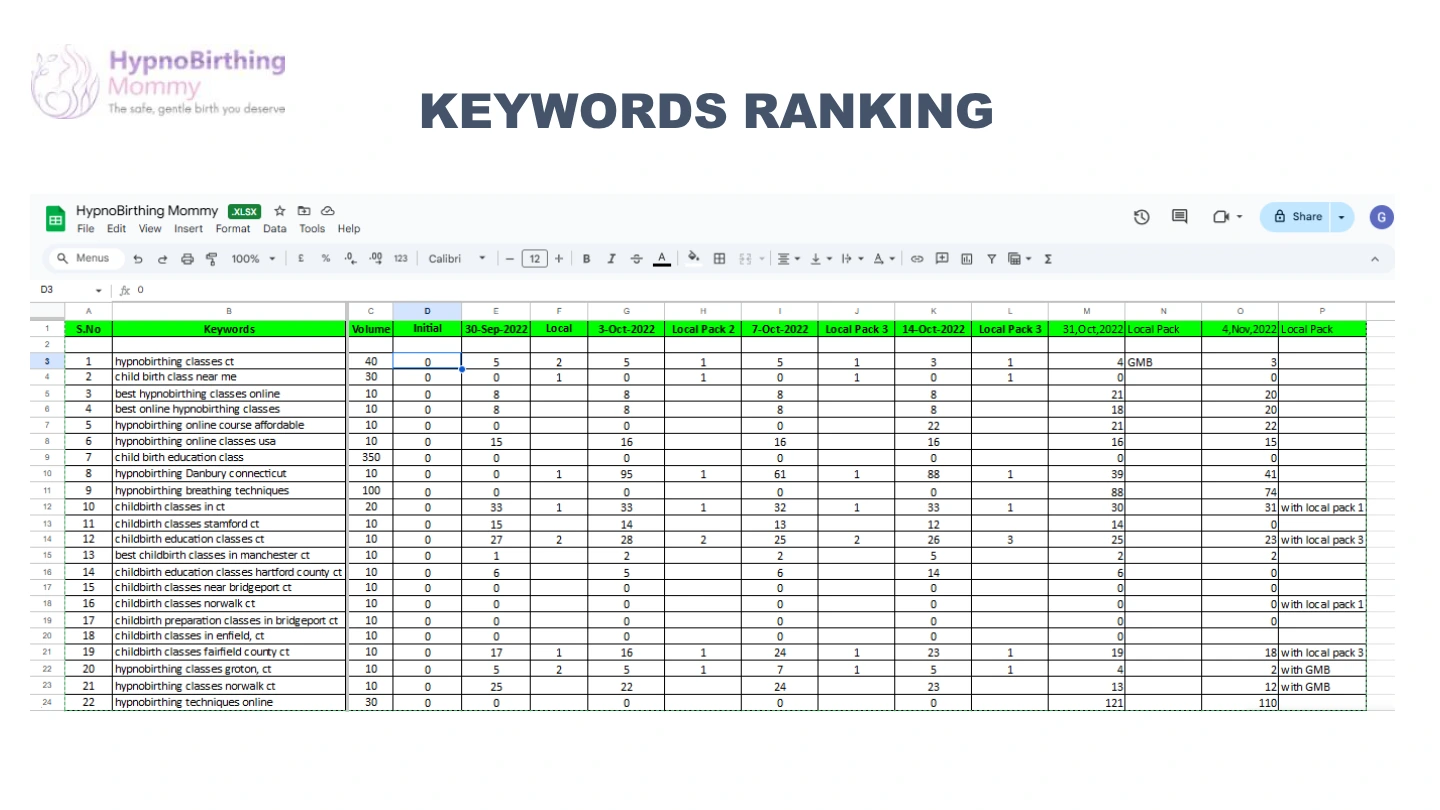 HypnoBirthing Mommys: Keyword ranking report, International portfolio / page 17