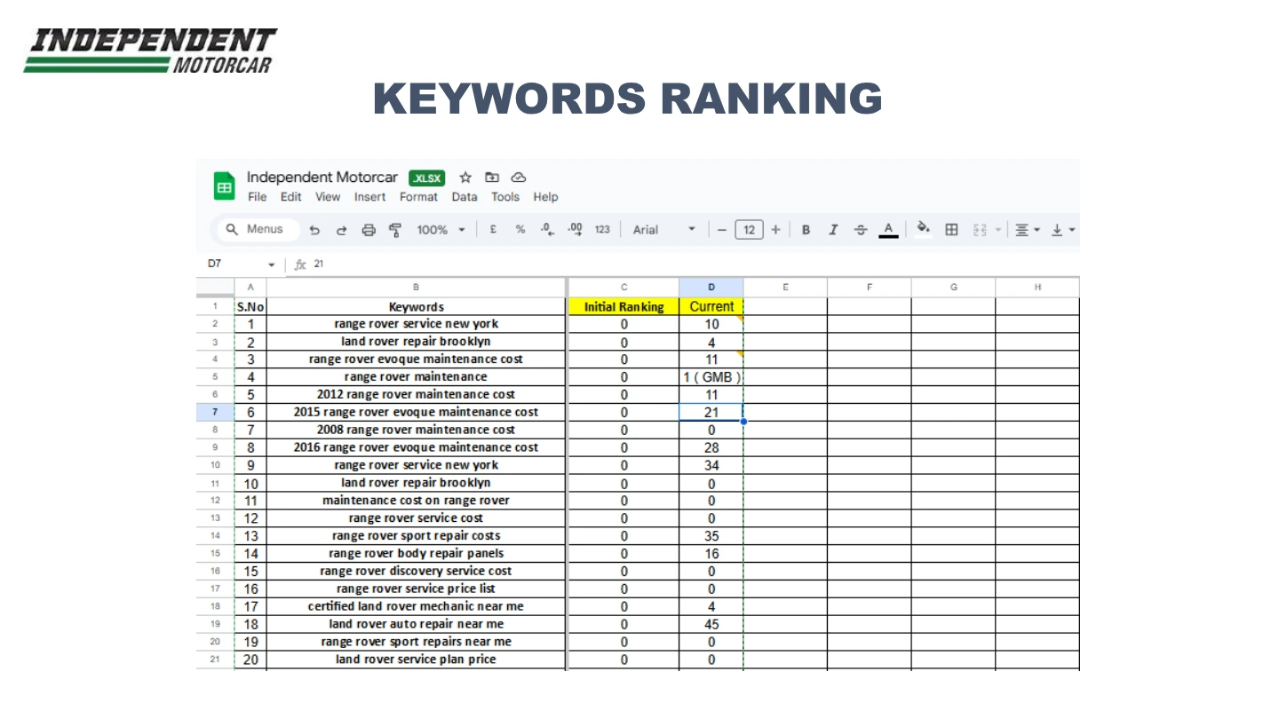 Independent Motorcar: Keyword ranking report, International portfolio / page 19
