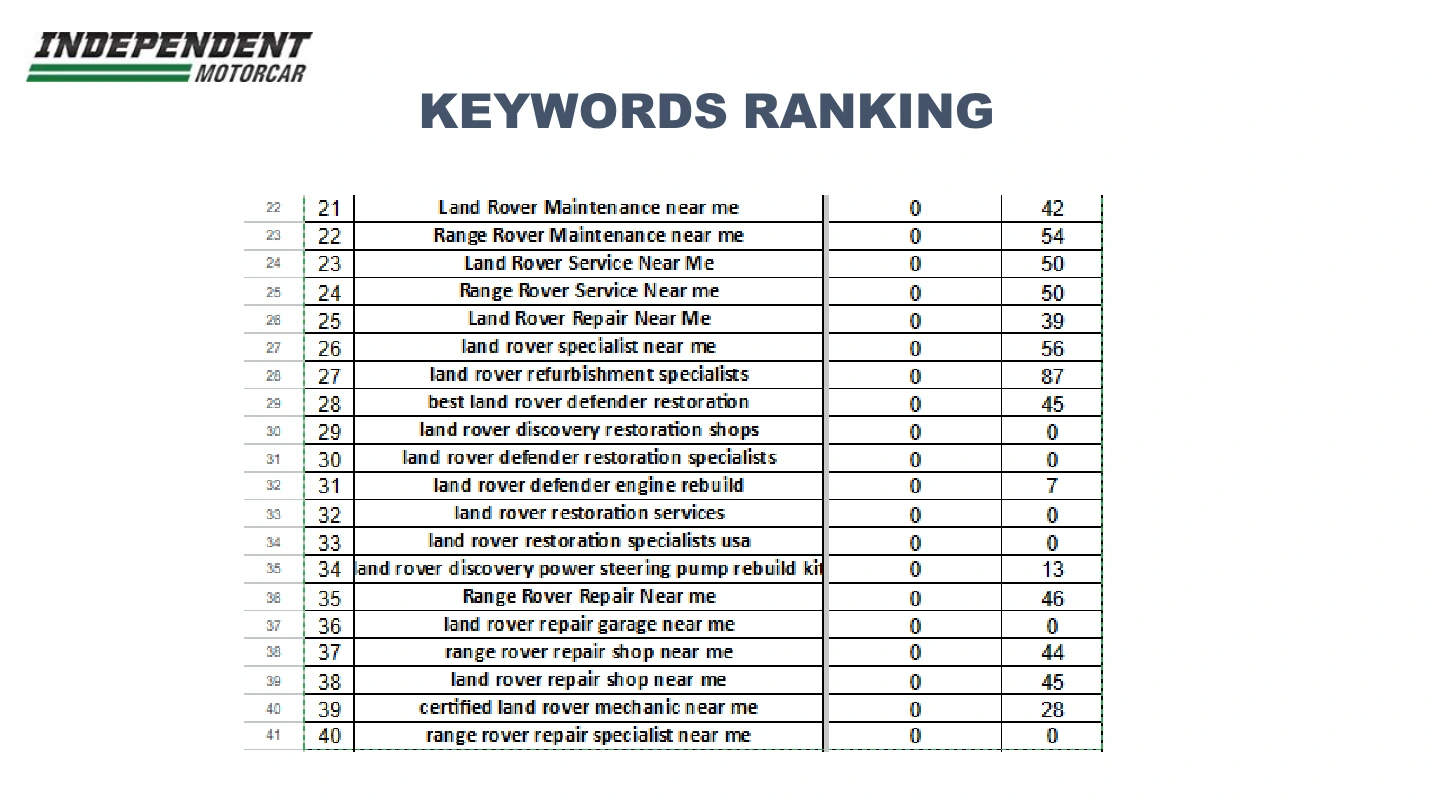 Independent Motorcar: Keyword ranking report, International portfolio / page 20