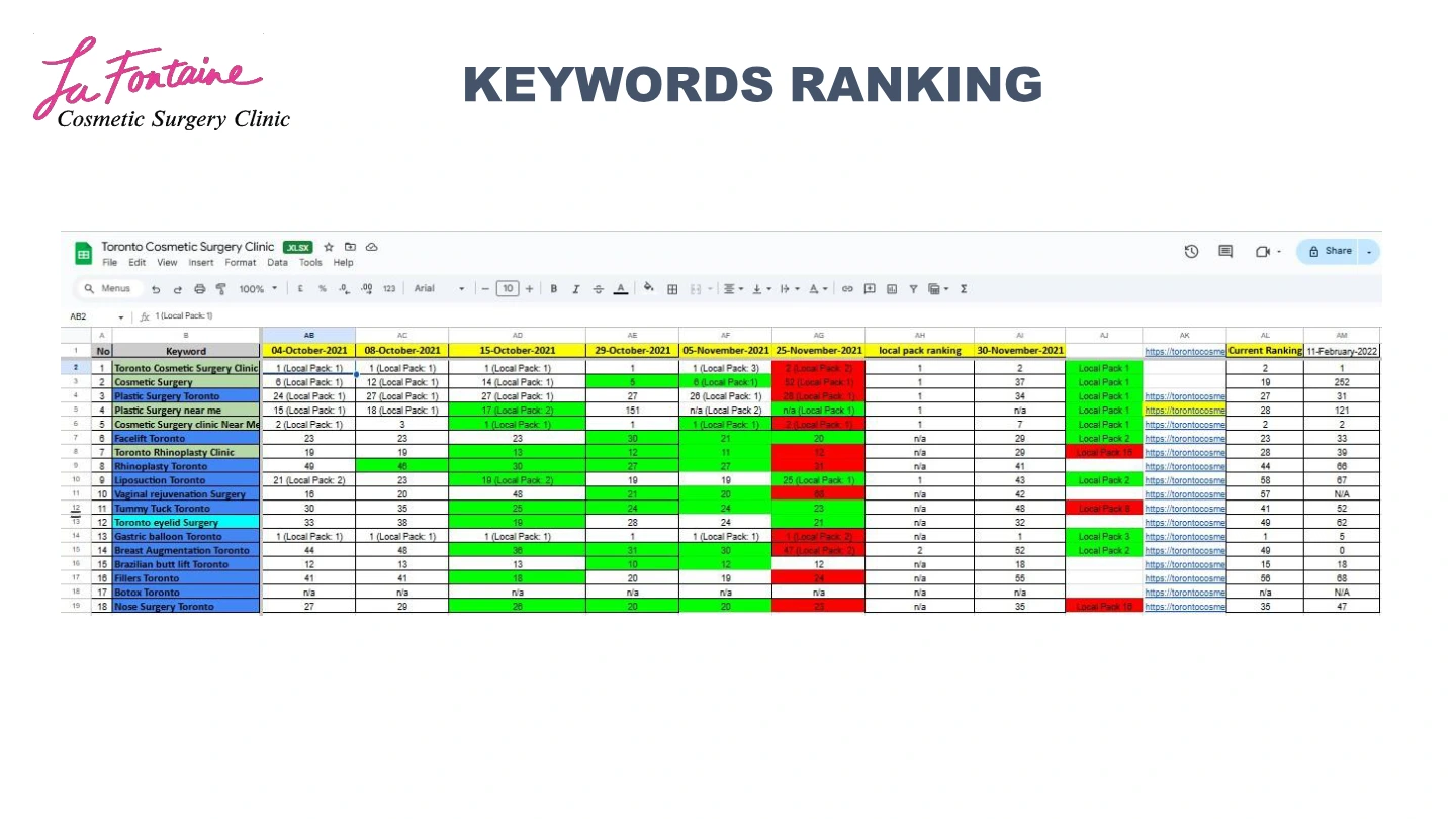 La Fontaine Cosmetic Surgery Clinic: Keyword ranking report, International portfolio / page 40