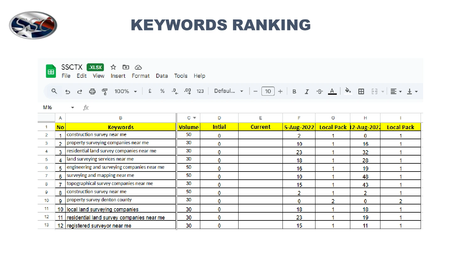 SSC TX: Keyword ranking report, International portfolio / page 34