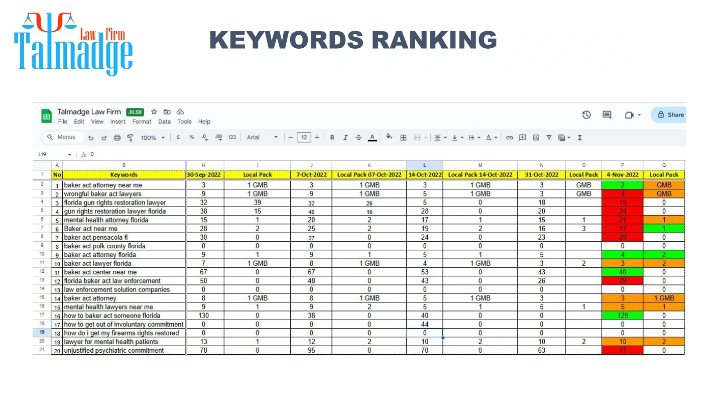 Talmadge Law Firm: Keyword ranking report, International portfolio / page 36